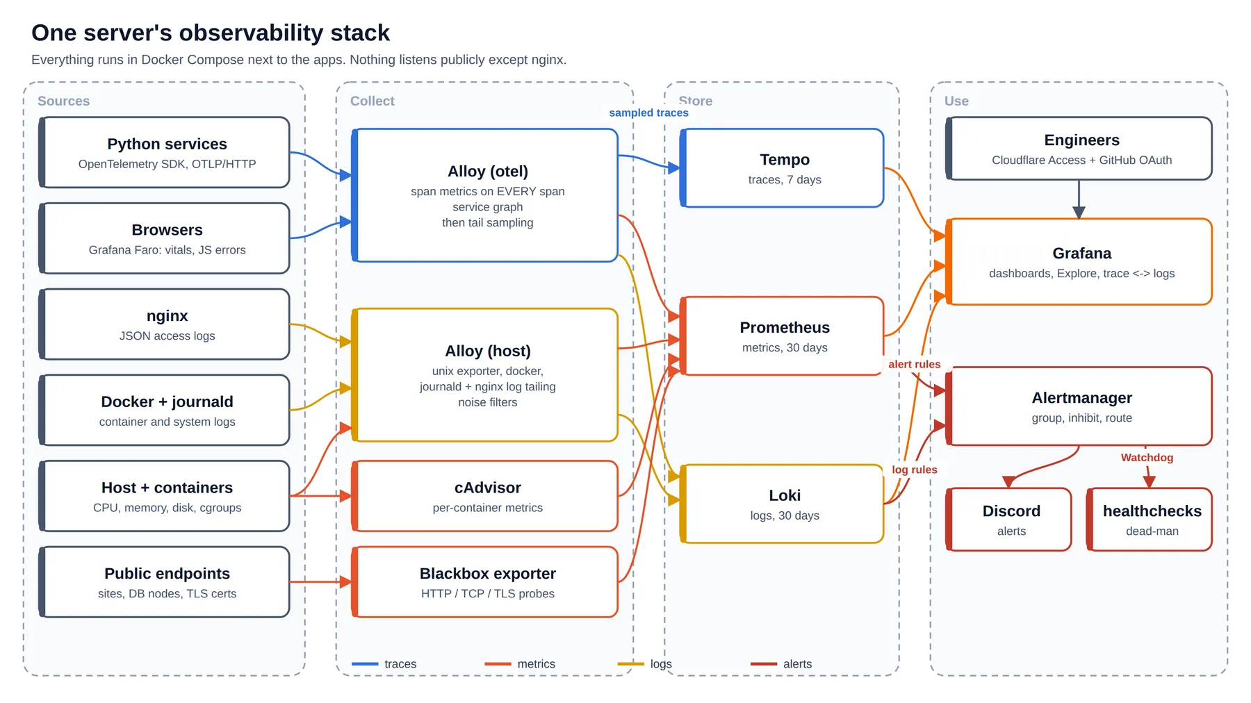 One server's observability stack: sources, Alloy agents, Prometheus/Loki/Tempo, Grafana and Alertmanager