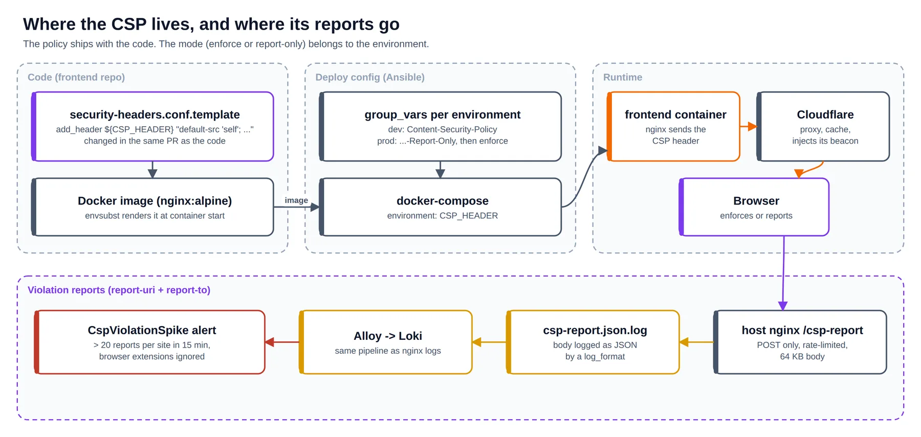 The policy ships with the code; the mode comes from each environment's deploy config; violation reports flow back to Loki