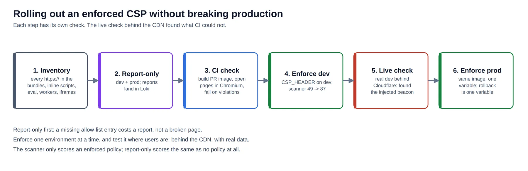 Six steps from inventory to enforced production, each with its own check