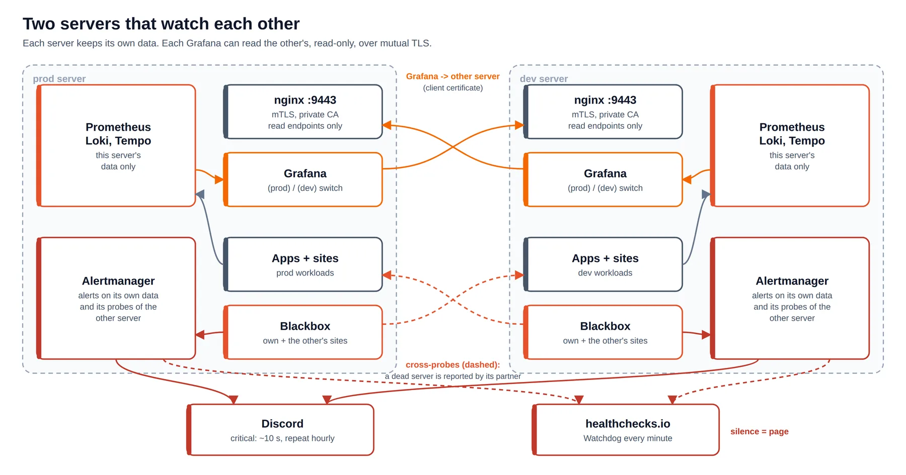 Two servers that watch each other, with mTLS cross-queries, cross-probes, Discord and a healthchecks.io dead-man