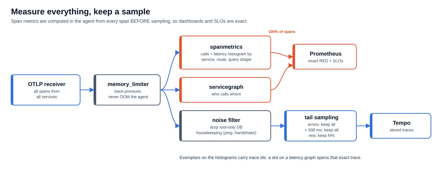 Span metrics computed from every span before tail sampling