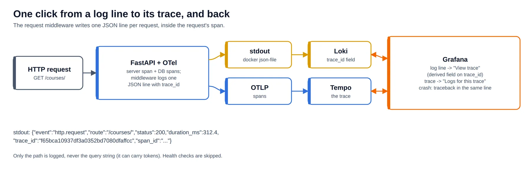 A request middleware writes one JSON line inside the request span; Grafana links log lines and traces both ways