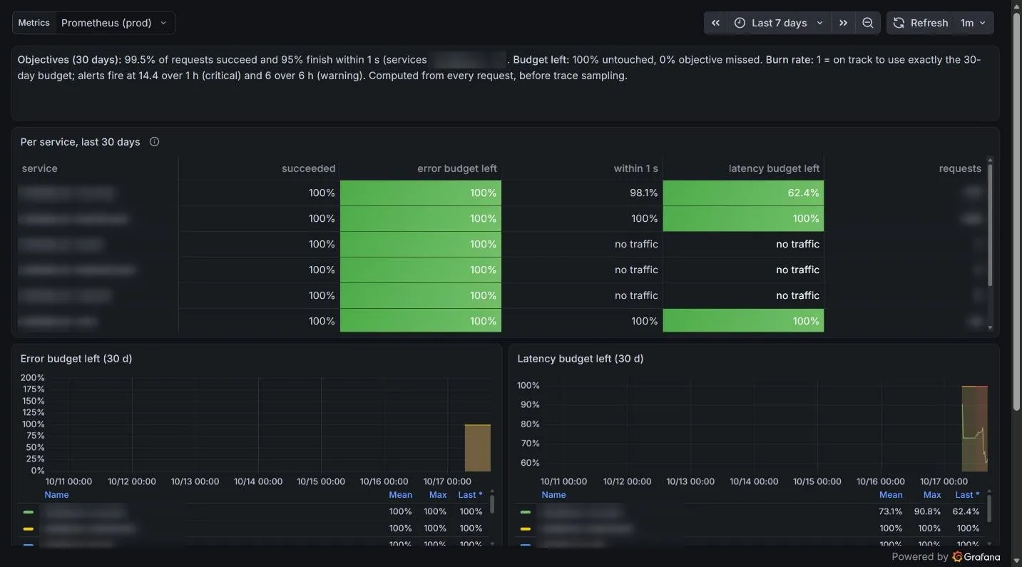 SLO dashboard: per-service availability and latency against the objectives, with error budget left